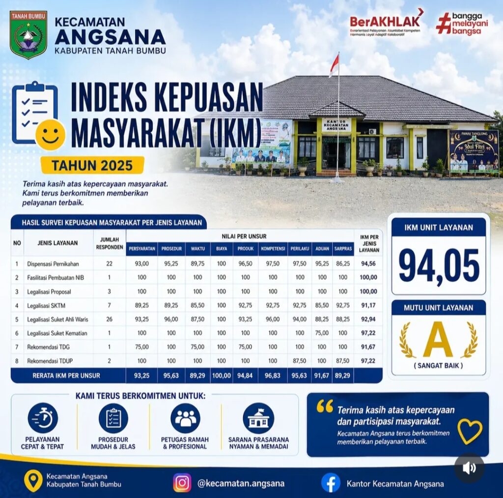 Pelayanan Prima! IKM Kecamatan Angsana 2025 Tembus 94,05, Raih Predikat Sangat Baik